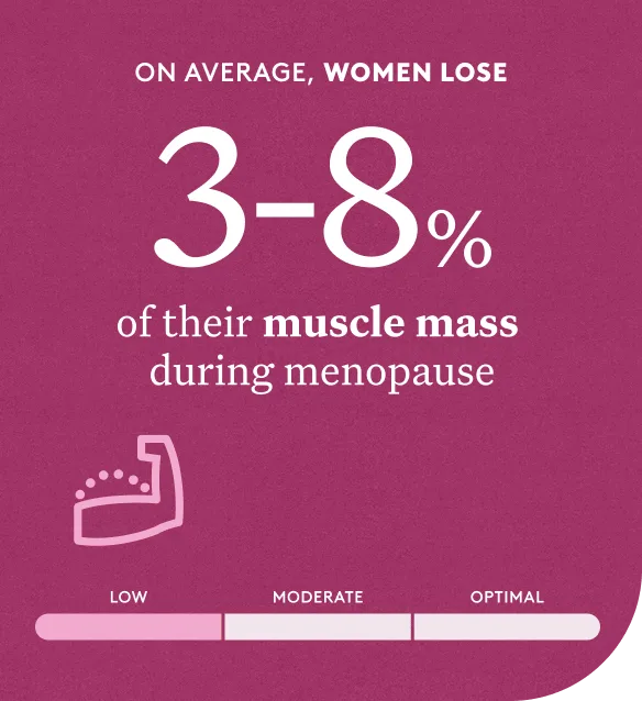 On average, Women lose 3-8% of their muscle mass during menopause.